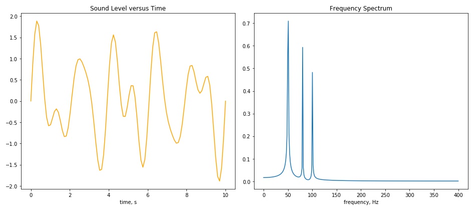 What are “sound frequencies” anyway?